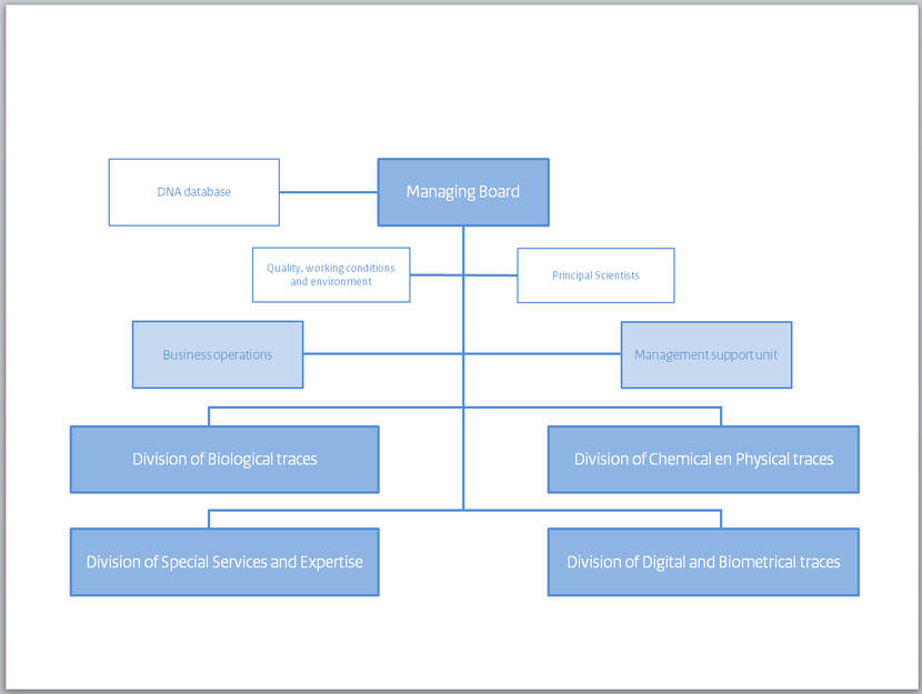 Organisational structure. Managing board, four divisions and business operations, management support, principal scientists, DNA database and quality, working conditions and environement